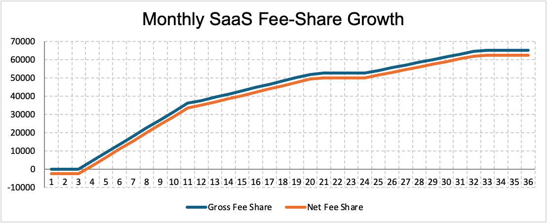 Monthly SaaS Fee-Share Growth chart showing gross and net fee share over 36 months